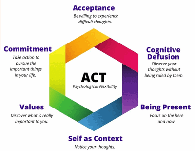 A rainbow hexagon surrounded by the terms acceptance, cognitive defusion, being present, self as context, values and commitment.